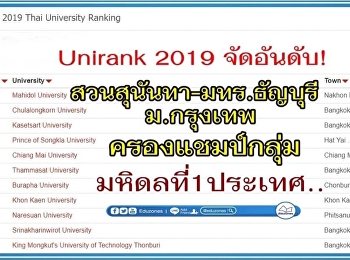 Unirank 2019 Mahidol ranked 1st in
Thailand Suan Sunandha - Thanyaburi -
Bangkok University .. Champion Group
