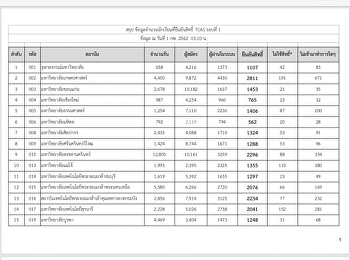 Announcement of TCAS first-round , Suan
Sunandha Rajabhat University, student's
choice is the number one in the country
