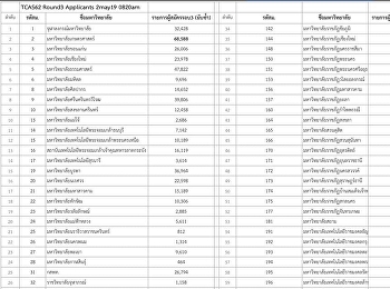 TCAS round 3: SSRU has won the first
place where received most applicants
among all Rajabhats.