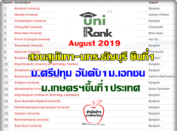 Unirank 2019 จัดอันดับ
สวนสุนันทา-มทร.ธัญบุรี-ม.ศรีปทุม..แชมป์กลุ่ม
ม.เกษตรฯแซงขึ้นที่1ประเทศ