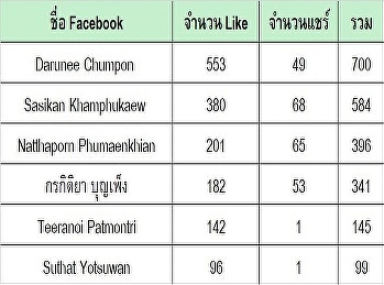 Report results of activities 1 picture
to love with the logistics management
branch.