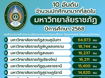 10 อันดับมหาวิทยาลัยราชภัฏที่มี
“นักศึกษามากที่สุด” ปีการศึกษา 2568